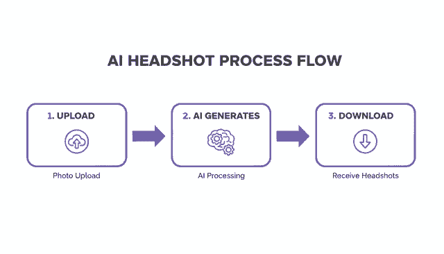 Best Doctor Headshots Process Flow
