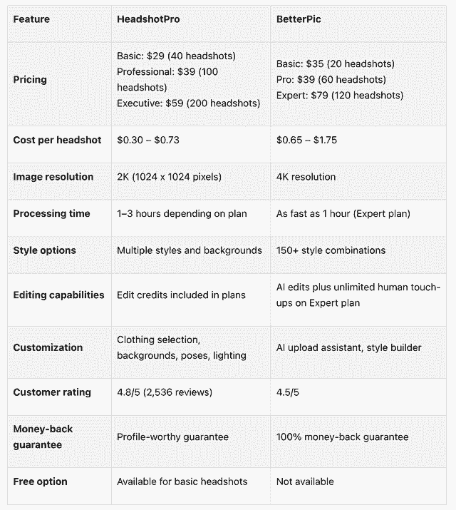 HeadshotPro vs BetterPic headshot quality comparison side by side
