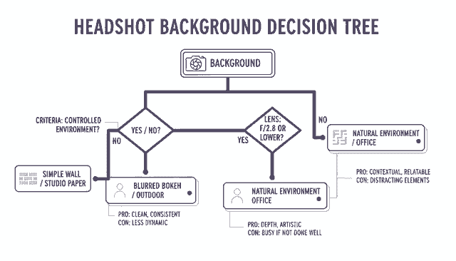 Healthcare Headshot Decision Tree