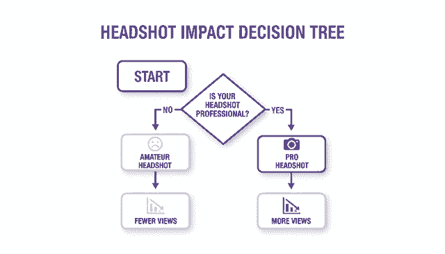 Real Estate Headshots Decision Tree