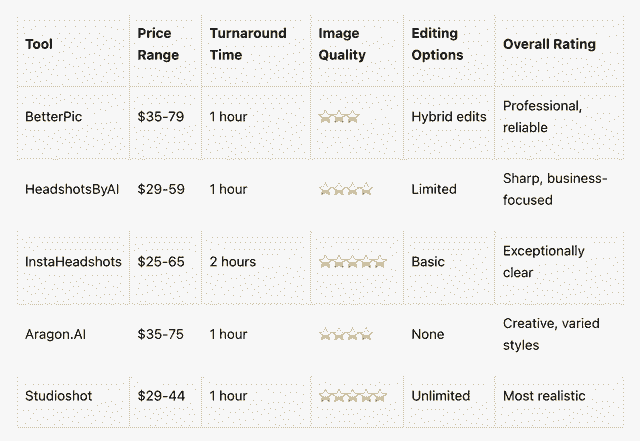 Speed Vs.Quality Trade Offs